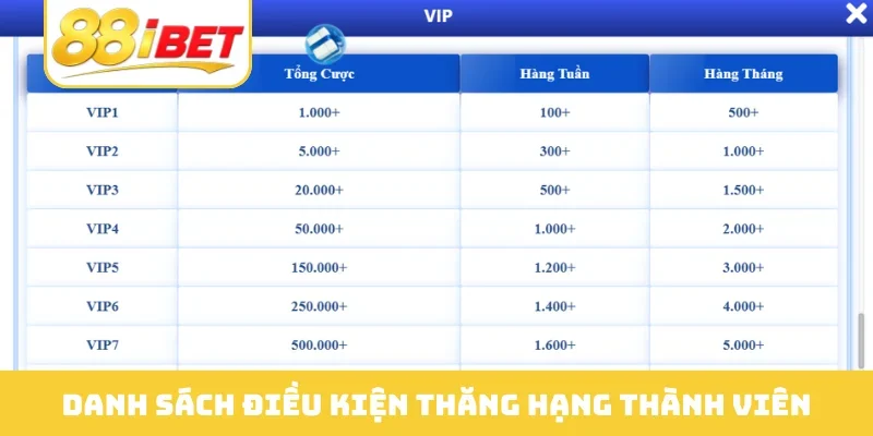 Danh sách điều kiện thăng hạng thành viên